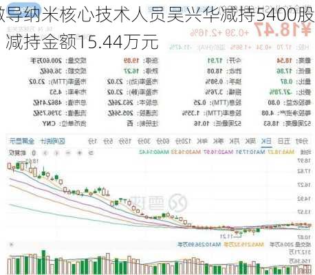 微导纳米核心技术人员吴兴华减持5400股，减持金额15.44万元