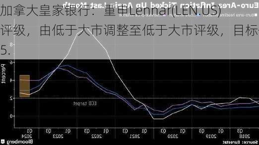 加拿大皇家银行：重申Lennar(LEN.US)评级，由低于大市调整至低于大市评级，目标价由145.