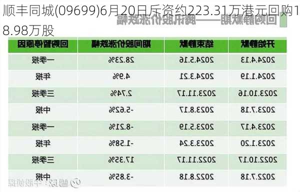 顺丰同城(09699)6月20日斥资约223.31万港元回购18.98万股