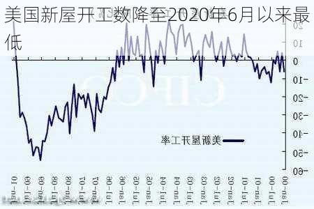 美国新屋开工数降至2020年6月以来最低