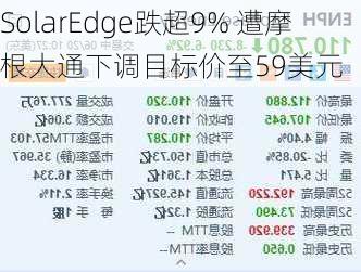 SolarEdge跌超9% 遭摩根大通下调目标价至59美元