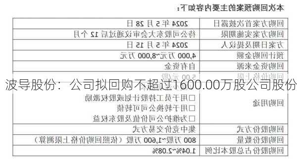 波导股份：公司拟回购不超过1600.00万股公司股份