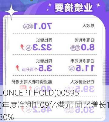 AV CONCEPT HOLD(00595.HK)年度净利1.09亿港元 同比增长168.30%