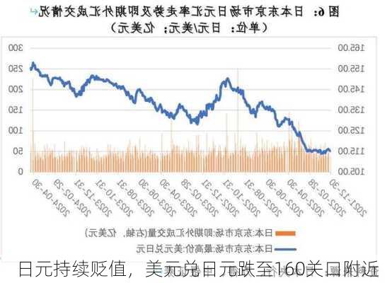 日元持续贬值，美元兑日元跌至160关口附近