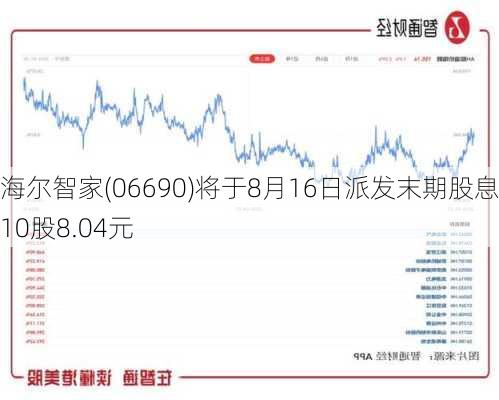 海尔智家(06690)将于8月16日派发末期股息每10股8.04元