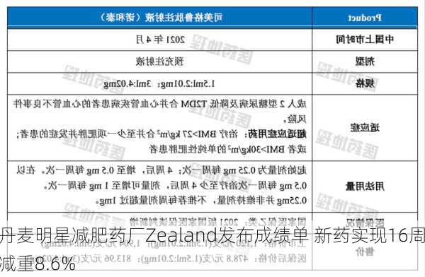 丹麦明星减肥药厂Zealand发布成绩单 新药实现16周减重8.6%