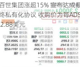 百世集团涨超15% 宣布达成最终私有化协议 收购价为每ADS 2.88美元