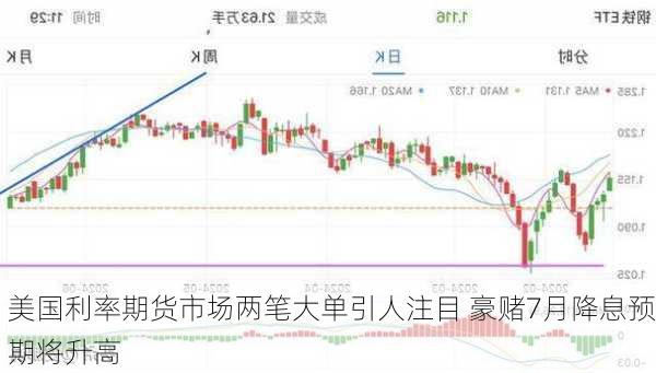 美国利率期货市场两笔大单引人注目 豪赌7月降息预期将升高