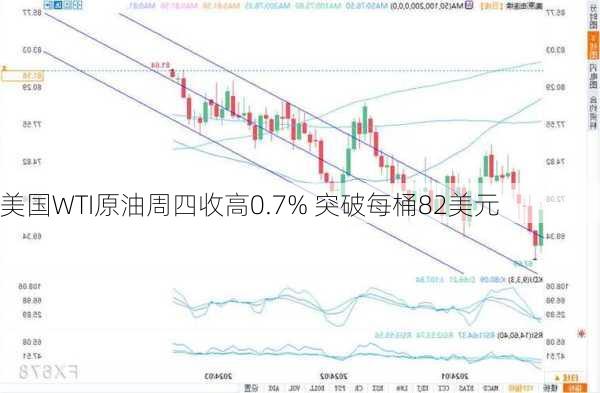 美国WTI原油周四收高0.7% 突破每桶82美元