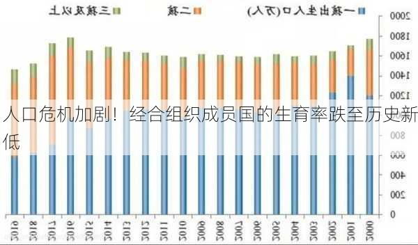 人口危机加剧！经合组织成员国的生育率跌至历史新低