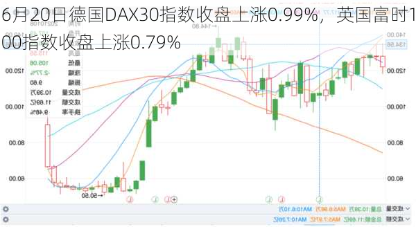 6月20日德国DAX30指数收盘上涨0.99%，英国富时100指数收盘上涨0.79%