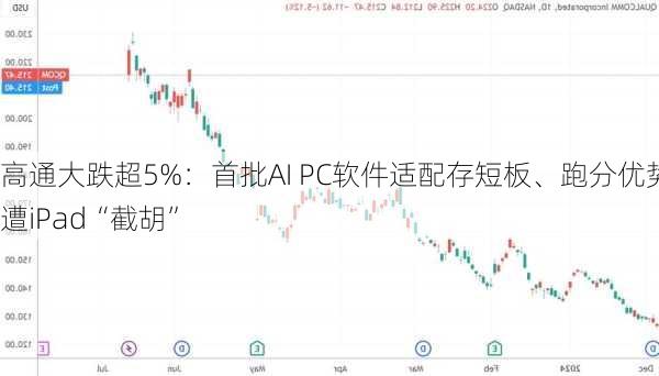 高通大跌超5%：首批AI PC软件适配存短板、跑分优势遭iPad“截胡”