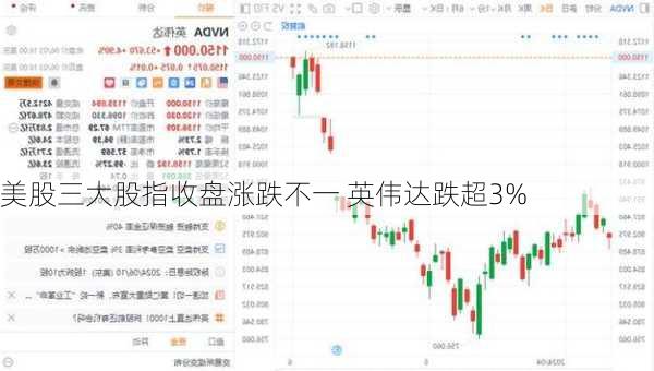 美股三大股指收盘涨跌不一 英伟达跌超3%