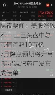 隔夜要闻：美股涨跌不一 三巨头盘中总市值首超10万亿 7月降息预期将升高 明星减肥药厂发布成绩单