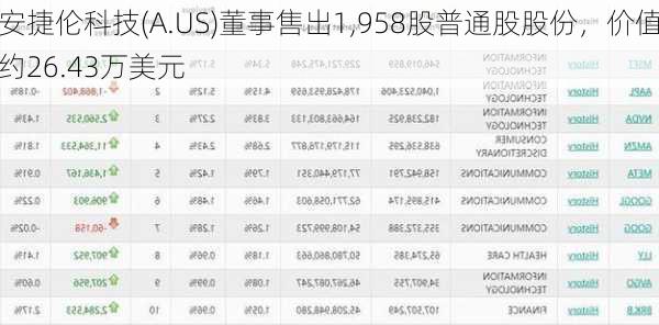 安捷伦科技(A.US)董事售出1,958股普通股股份，价值约26.43万美元