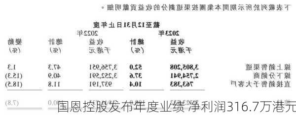 国恩控股发布年度业绩 净利润316.7万港元