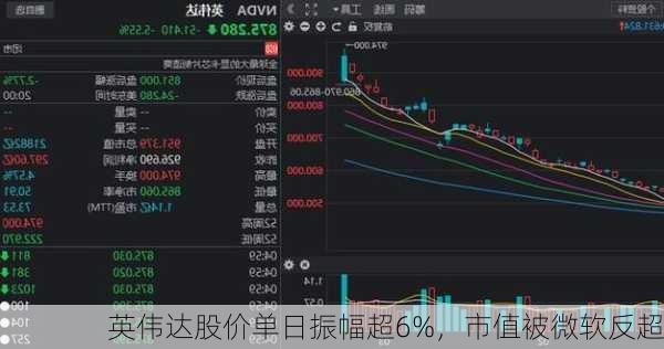 英伟达股价单日振幅超6%，市值被微软反超