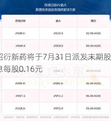 昭衍新药将于7月31日派发末期股息每股0.16元