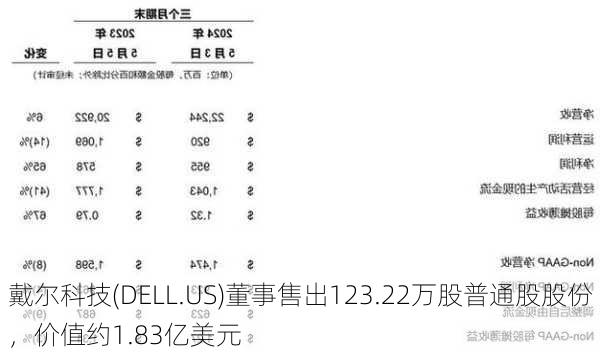 戴尔科技(DELL.US)董事售出123.22万股普通股股份，价值约1.83亿美元