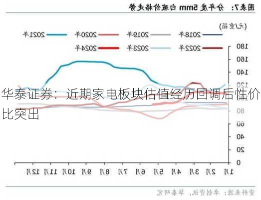 华泰证券：近期家电板块估值经历回调后性价比突出