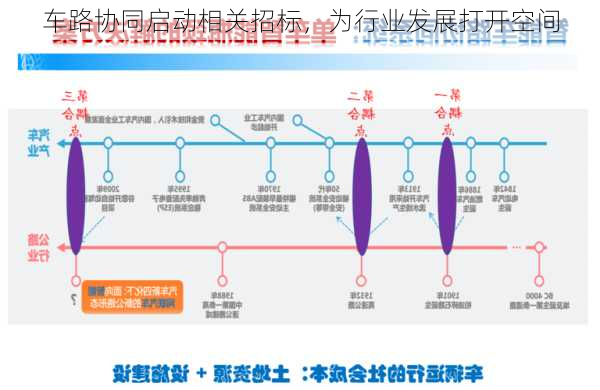 车路协同启动相关招标，为行业发展打开空间