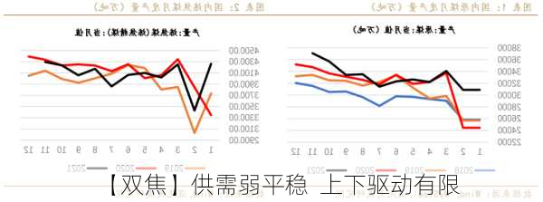 【双焦】供需弱平稳  上下驱动有限