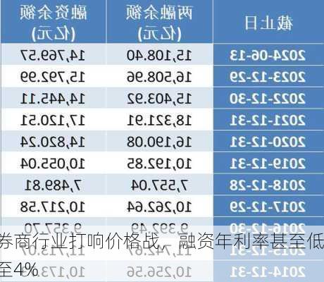 券商行业打响价格战，融资年利率甚至低至4%