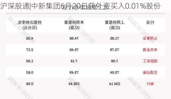 沪深股通|中新集团6月20日获外资买入0.01%股份