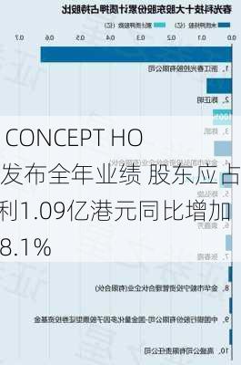 AV CONCEPT HOLD发布全年业绩 股东应占溢利1.09亿港元同比增加168.1%