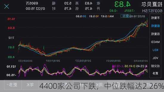 4400家公司下跌，中位跌幅达2.26%