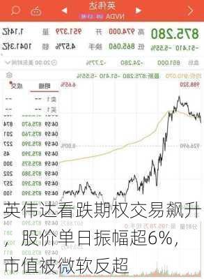 英伟达看跌期权交易飙升，股价单日振幅超6%，市值被微软反超