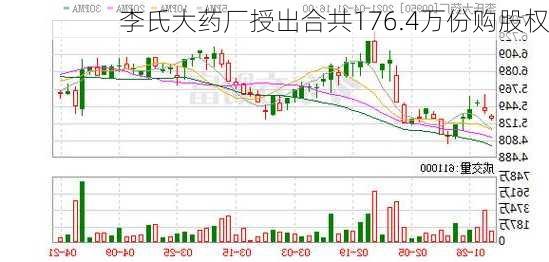 李氏大药厂授出合共176.4万份购股权