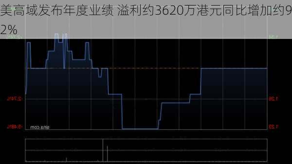 美高域发布年度业绩 溢利约3620万港元同比增加约9.2%