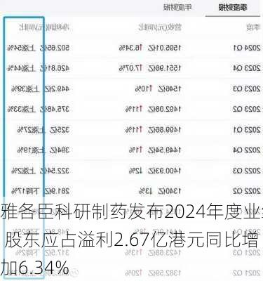 雅各臣科研制药发布2024年度业绩 股东应占溢利2.67亿港元同比增加6.34%