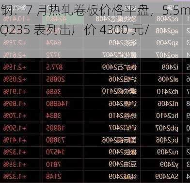 宁钢：7 月热轧卷板价格平盘，5.5mmQ235 表列出厂价 4300 元/吨