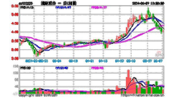 濮耐股份（002225）：股价成功突破年线压力位-后市看多（涨）（06-21）