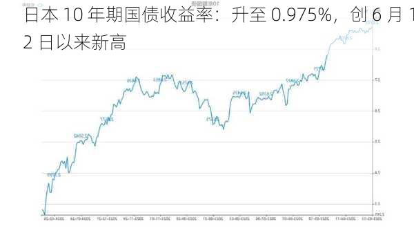 日本 10 年期国债收益率：升至 0.975%，创 6 月 12 日以来新高