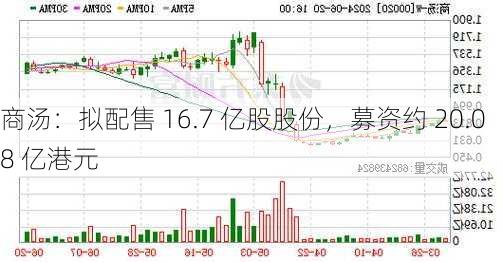 商汤：拟配售 16.7 亿股股份，募资约 20.08 亿港元