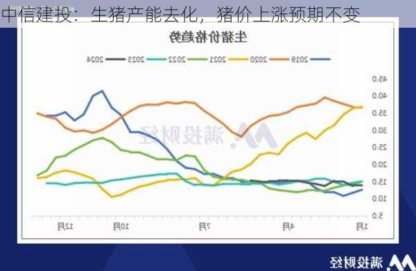 中信建投：生猪产能去化，猪价上涨预期不变