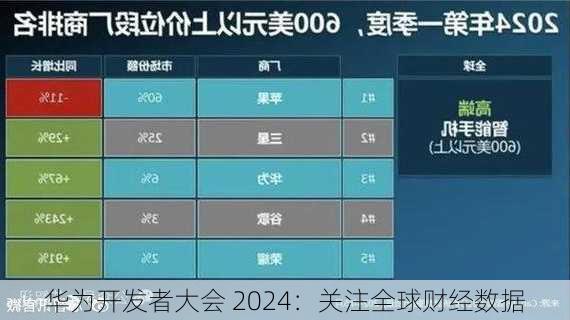 华为开发者大会 2024：关注全球财经数据