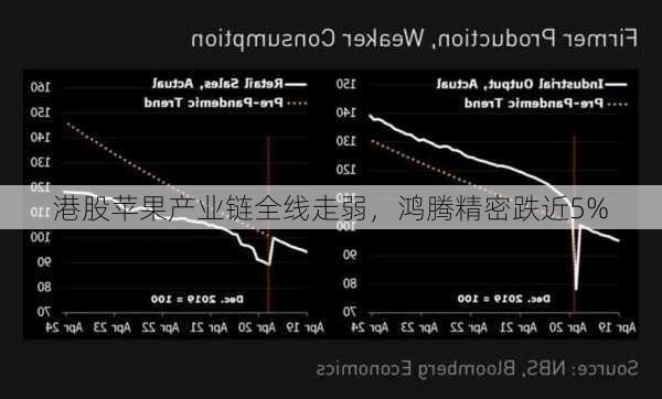 港股苹果产业链全线走弱，鸿腾精密跌近5%