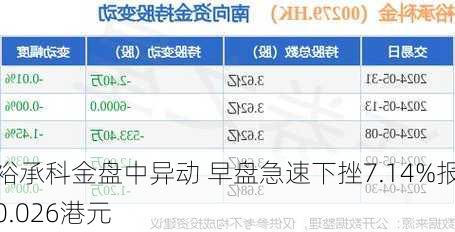 裕承科金盘中异动 早盘急速下挫7.14%报0.026港元