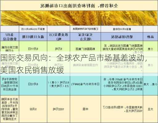 国际交易风向：全球农产品市场基差波动，美国农民销售放缓