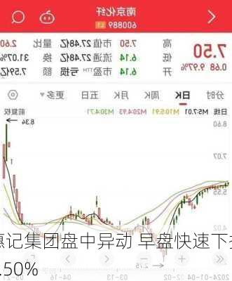 惠记集团盘中异动 早盘快速下挫7.50%