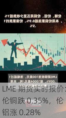 LME 期货实时报价：伦铜跌 0.35%，伦铝涨 0.28%