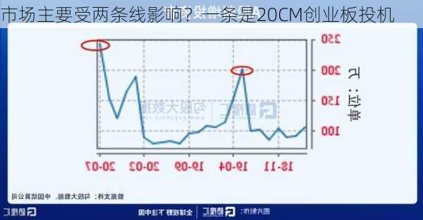 市场主要受两条线影响？一条是20CM创业板投机