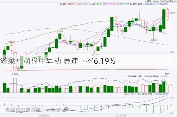 游莱互动盘中异动 急速下挫6.19%