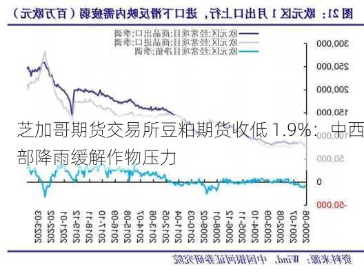 芝加哥期货交易所豆粕期货收低 1.9%：中西部降雨缓解作物压力