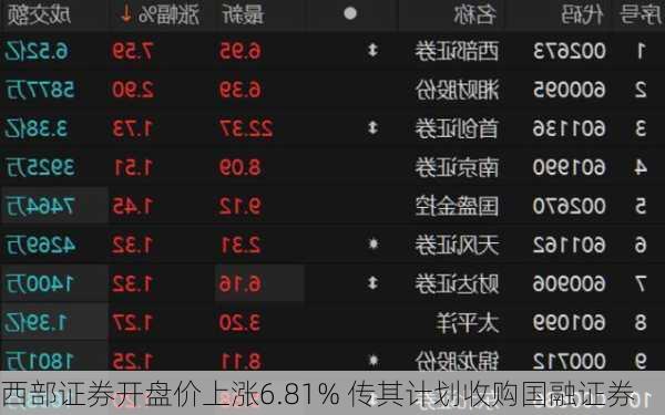 西部证券开盘价上涨6.81% 传其计划收购国融证券