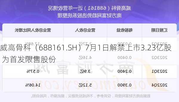 威高骨科（688161.SH）7月1日解禁上市3.23亿股 为首发限售股份